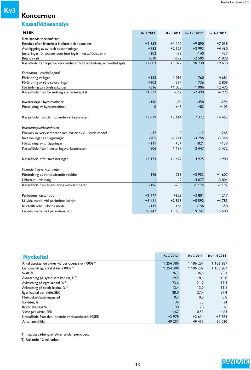 av rörelsekapital +2 83 +3 22 +1 238 +9 638 Förändring i rörelsekapital Förändring av lager +153-1 96-1 76-4 681 Förändring av rörelsefordringar +63-354 -1 736-2 89 Förändring av rörelseskulder +616