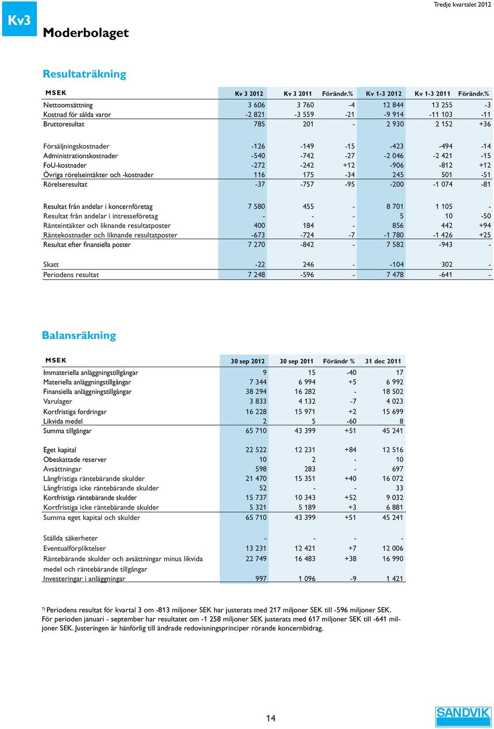 Administrationskostnader -54-742 -27-2 46-2 421-15 FoU-kostnader -272-242 +12-96 -812 +12 Övriga rörelseintäkter och -kostnader 116 175-34 245 51-51 Rörelseresultat -37-757 -95-2 -1 74-81 Resultat