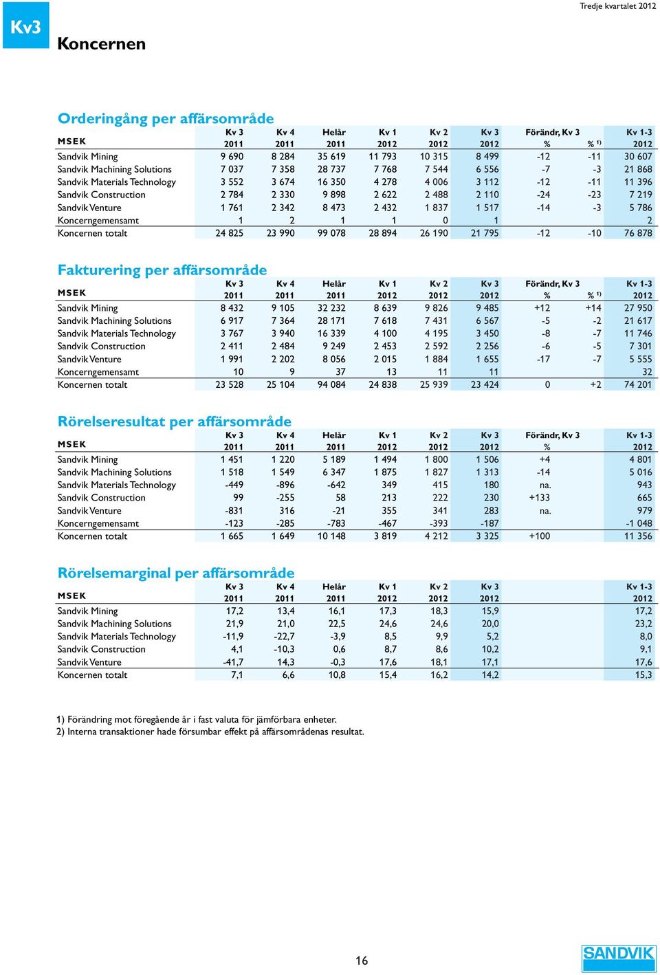 488 2 11-24 -23 7 219 Sandvik Venture 1 761 2 342 8 473 2 432 1 837 1 517-14 -3 5 786 Koncerngemensamt 1 2 1 1 1 2 Koncernen totalt 24 825 23 99 99 78 28 894 26 19 21 795-12 -1 76 878 Fakturering per