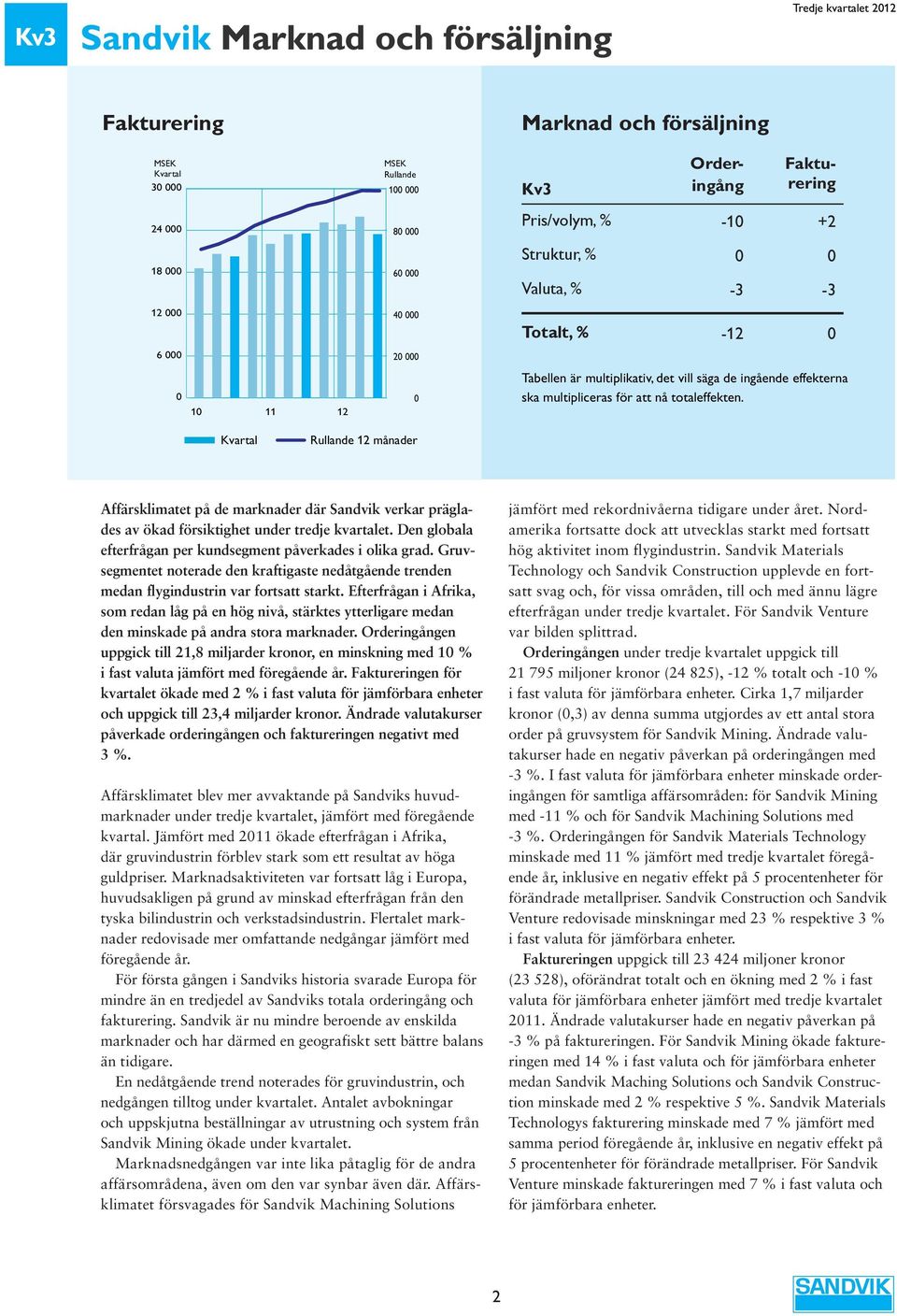 -3-12 Orderingång Fakturering +2-3 Kvartal Rullande 12 månader Affärsklimatet på de marknader där Sandvik verkar präglades av ökad försiktighet under tredje kvartalet.
