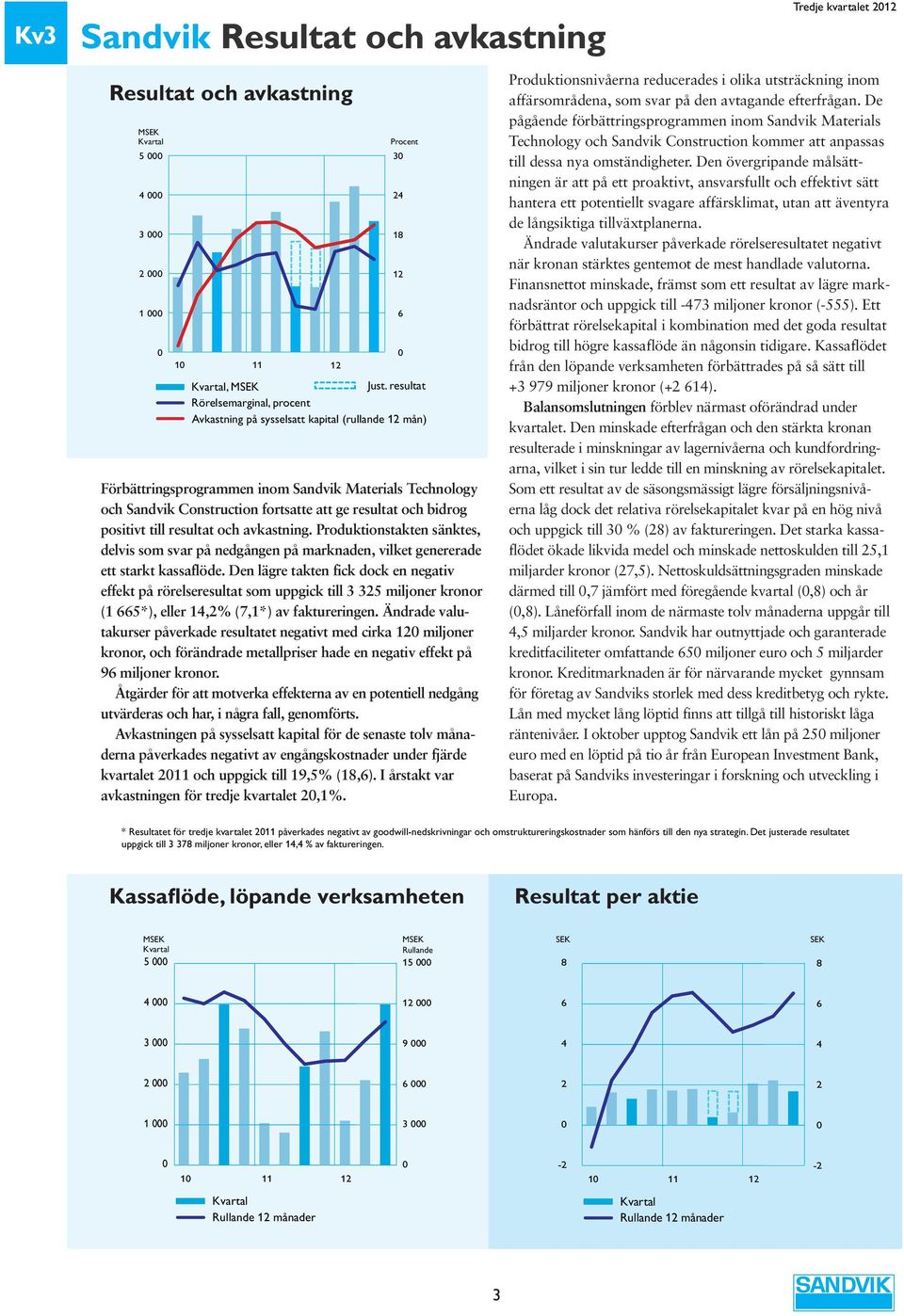 bidrog positivt till resultat och avkastning. Produktionstakten sänktes, delvis som svar på nedgången på marknaden, vilket genererade ett starkt kassaflöde.