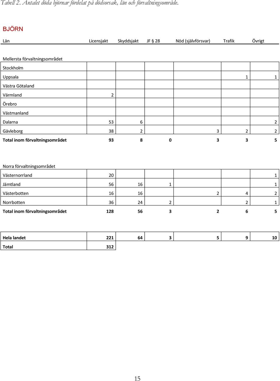 Götaland Värmland 2 Örebro Västmanland Dalarna 53 6 2 Gävleborg 38 2 3 2 2 Total inom förvaltningsområdet 93 8 3 3 5 Norra