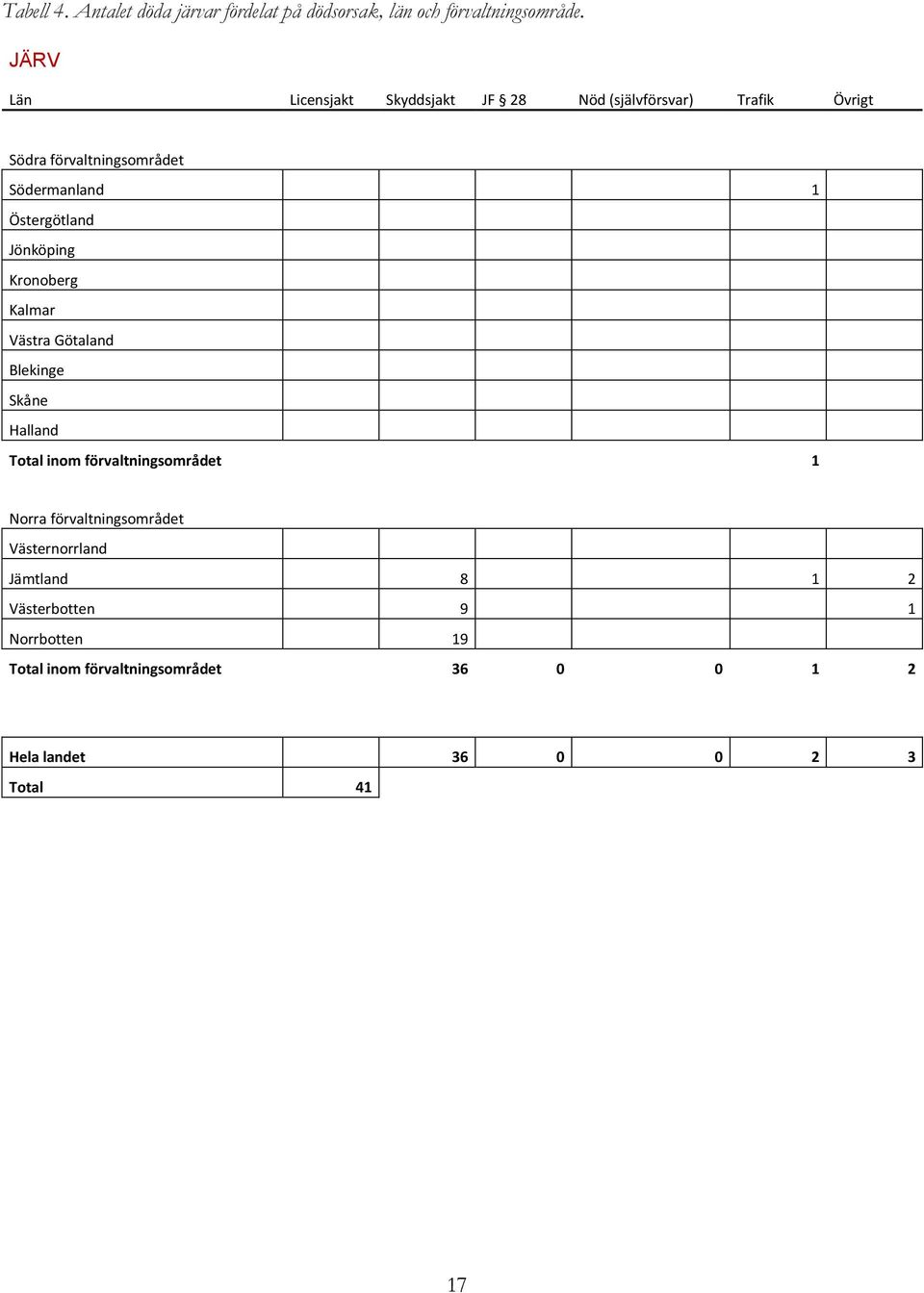 Östergötland Jönköping Kronoberg Kalmar Västra Götaland Blekinge Skåne Halland Total inom förvaltningsområdet 1
