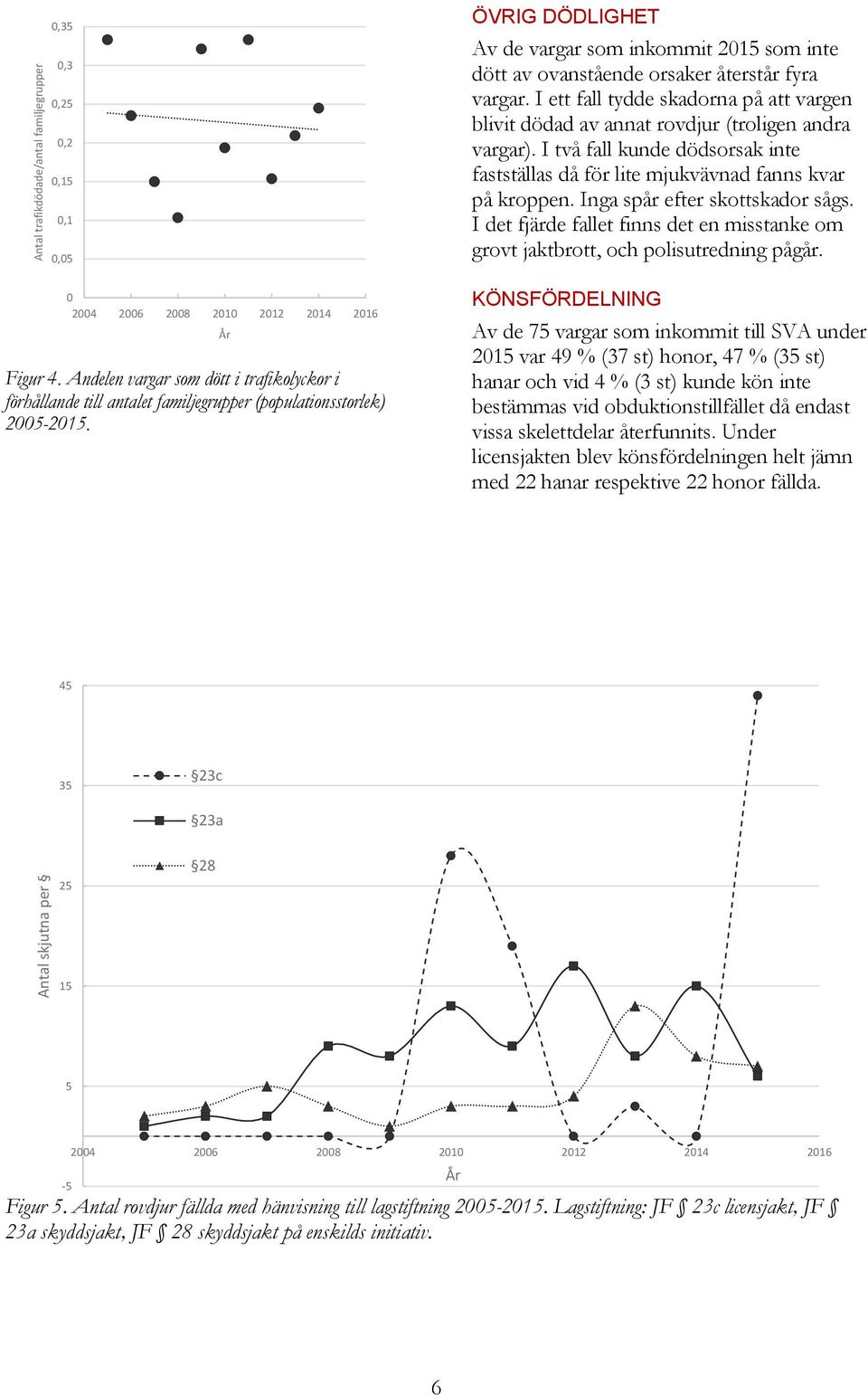 ÖVRIG DÖDLIGHET Av de vargar som inkommit 215 som inte dött av ovanstående orsaker återstår fyra vargar. I ett fall tydde skadorna på att vargen blivit dödad av annat rovdjur (troligen andra vargar).