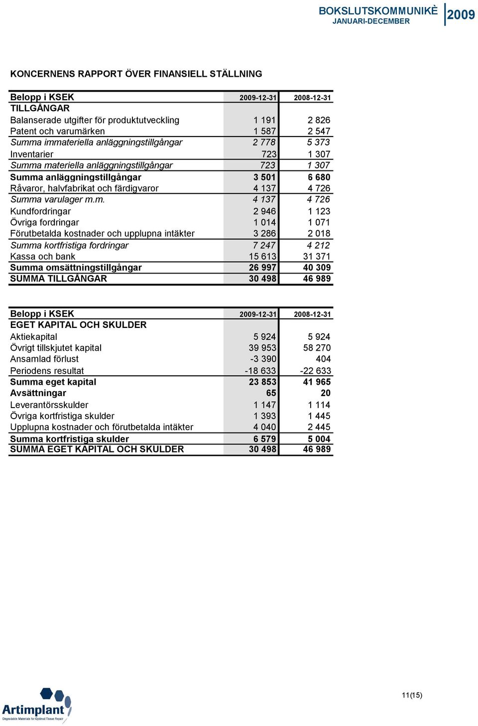 Summa varulager m.m. 4 137 4 726 Kundfordringar 2 946 1 123 Övriga fordringar 1 014 1 071 Förutbetalda kostnader och upplupna intäkter 3 286 2 018 Summa kortfristiga fordringar 7 247 4 212 Kassa och