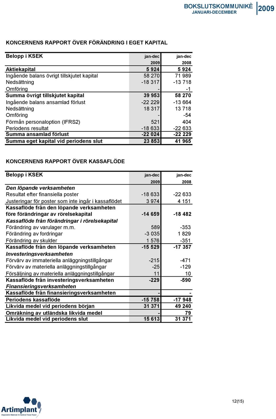 resultat -18 633-22 633 Summa ansamlad förlust -22 024-22 229 Summa eget kapital vid periodens slut 23 853 41 965 KONCERNENS RAPPORT ÖVER KASSAFLÖDE Belopp i KSEK jan-dec jan-dec 2008 Den löpande