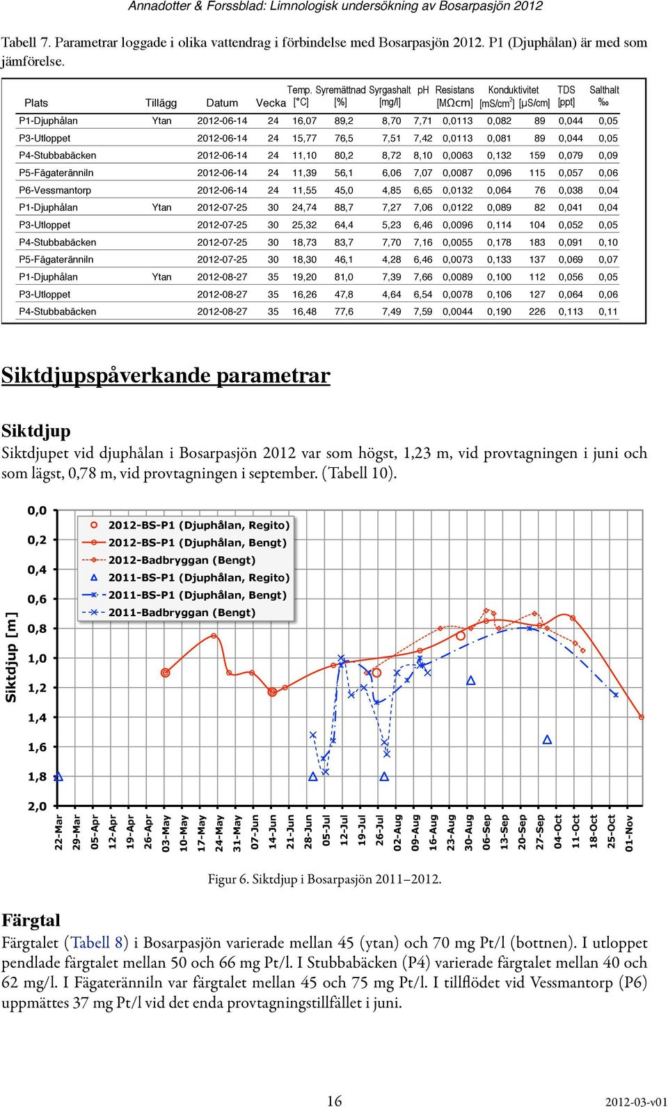 15,77 76,5 7,51 7,42 0,0113 0,081 89 0,044 0,05 P4-Stubbabäcken 2012-06-14 24 11,10 80,2 8,72 8,10 0,0063 0,132 159 0,079 0,09 P5-Fägateränniln 2012-06-14 24 11,39 56,1 6,06 7,07 0,0087 0,096 115