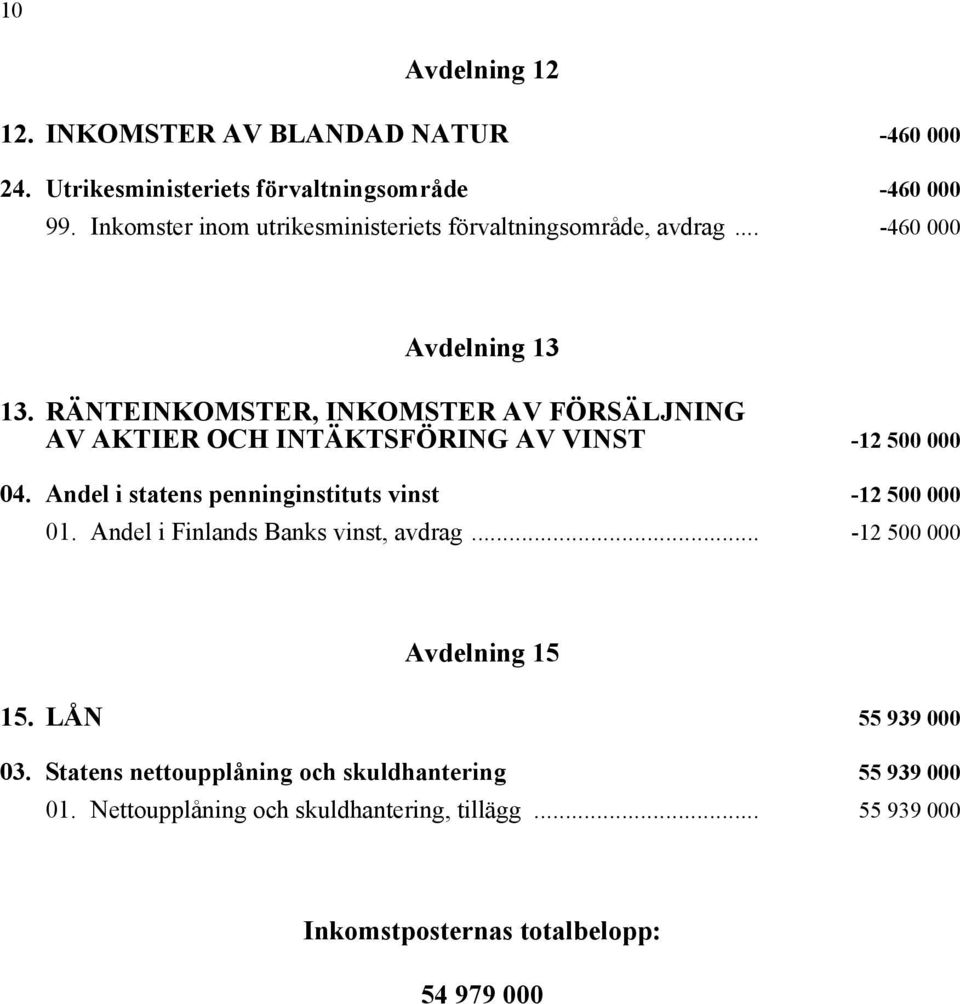 RÄNTEINKOMSTER, INKOMSTER AV FÖRSÄLJNING AV AKTIER OCH INTÄKTSFÖRING AV VINST -12 500 000 04. Andel i statens penninginstituts vinst -12 500 000 01.