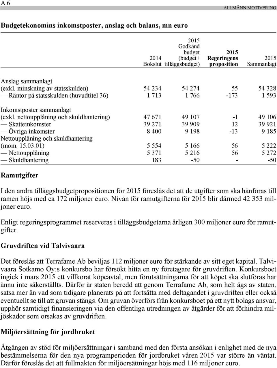 nettoupplåning och skuldhantering) 47 671 49 107-1 49 106 Skatteinkomster 39 271 39 909 12 39 921 Övriga inkomster 8 400 9 198-13 9 185 Nettoupplåning och skuldhantering (mom. 15.03.