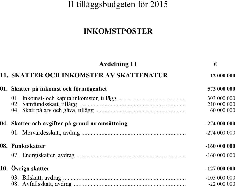 Skatt på arv och gåva, tillägg... 60 000 000 04. Skatter och avgifter på grund av omsättning -274 000 000 01. Mervärdesskatt, avdrag.