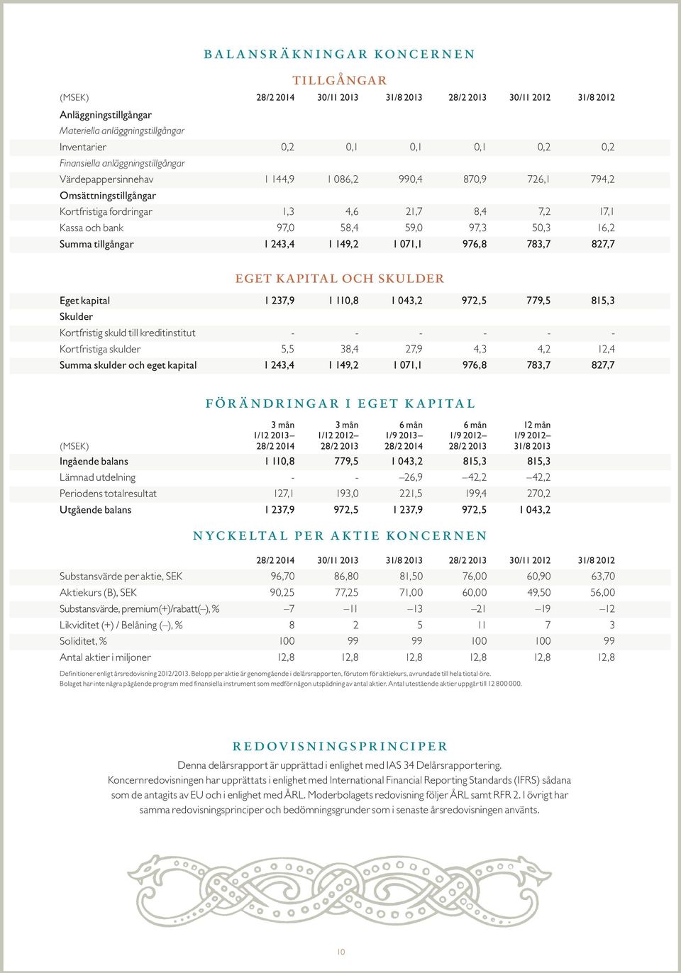 Summa tillgångar 1 243,4 1 149,2 1 071,1 976,8 783,7 827,7 eget kapital och skulder Eget kapital 1 237,9 1 110,8 1 043,2 972,5 779,5 815,3 Skulder Kortfristig skuld till kreditinstitut - - - - - -