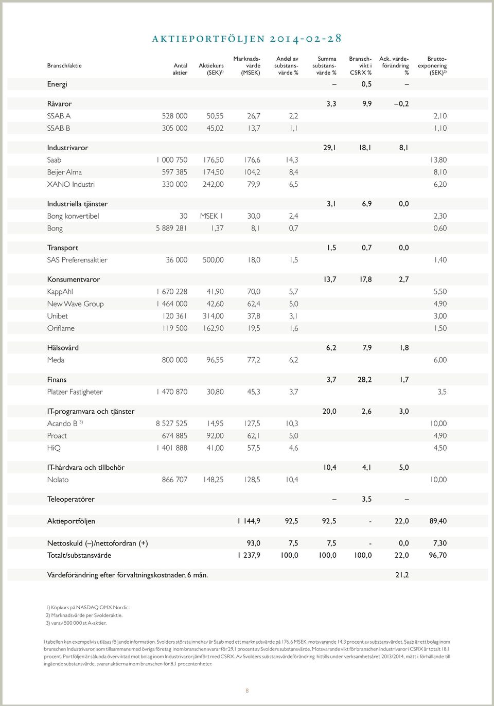 176,6 14,3 13,80 Beijer Alma 597 385 174,50 104,2 8,4 8,10 XANO Industri 330 000 242,00 79,9 6,5 6,20 Industriella tjänster 3,1 6,9 0,0 Bong konvertibel 30 MSEK 1 30,0 2,4 2,30 Bong 5 889 281 1,37