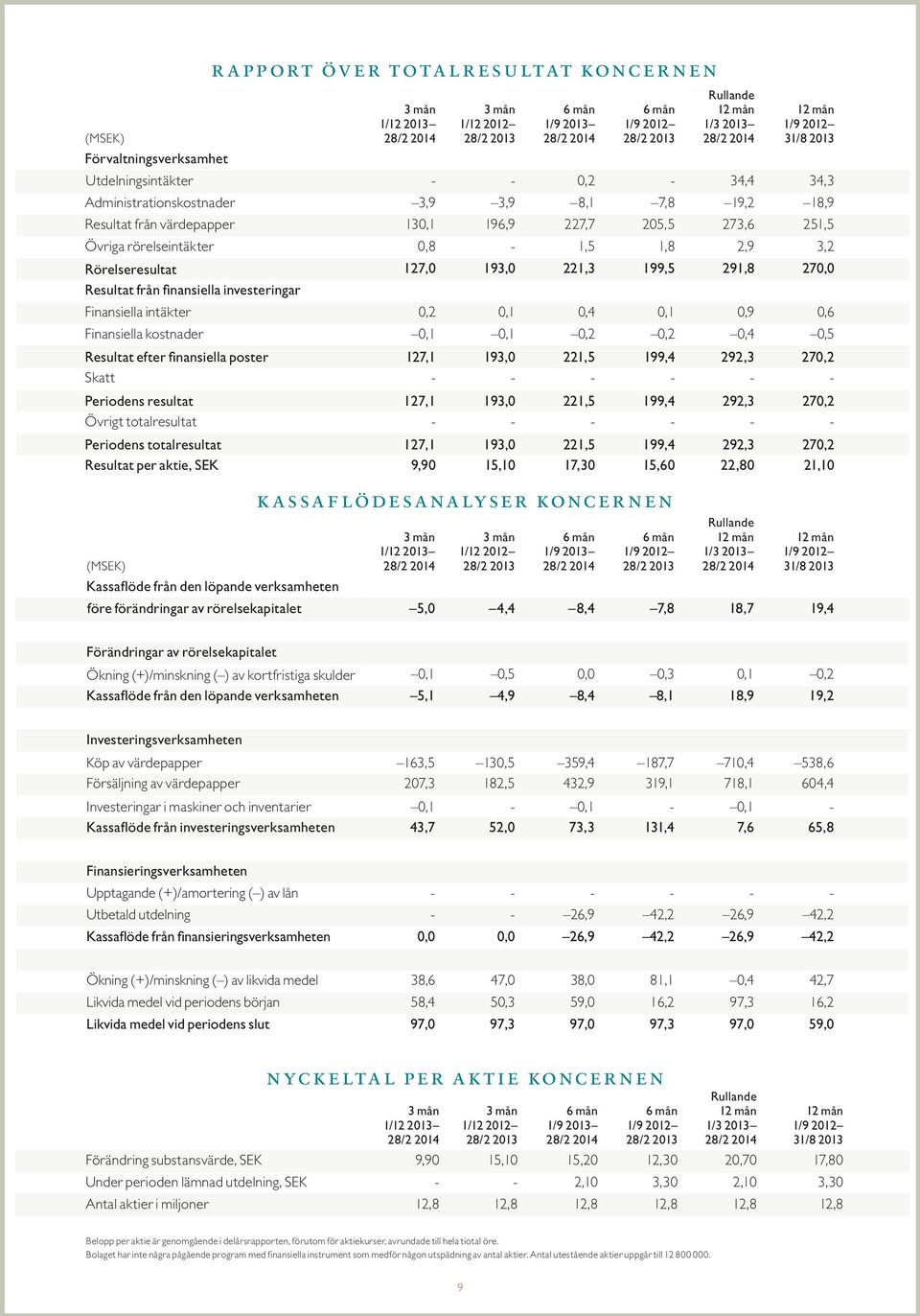 investeringar Finansiella intäkter 0,2 0,1 0,4 0,1 0,9 0,6 Finansiella kostnader 0,1 0,1 0,2 0,2 0,4 0,5 Resultat efter finansiella poster 127,1 193,0 221,5 199,4 292,3 270,2 Skatt - - - - - -