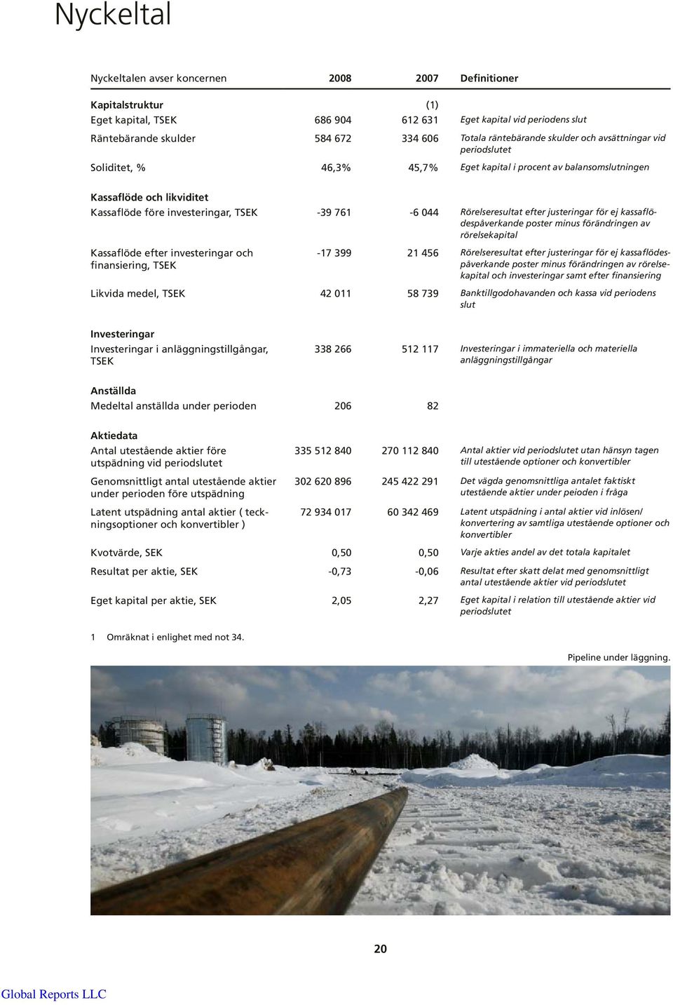 044 Rörelseresultat efter justeringar för ej kassaflödespåverkande poster minus förändringen av rörelsekapital Kassaflöde efter investeringar och finansiering, TSEK -17 399 21 456 Rörelseresultat