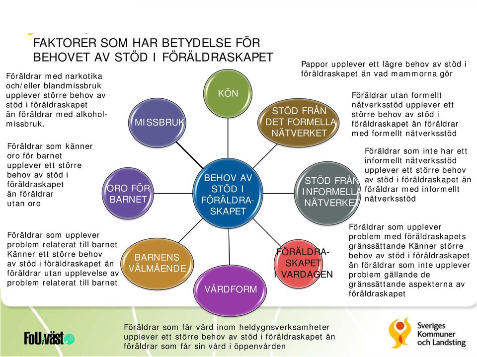 föräldraskapet än föräldrar utan upplevelse av problem relaterat till barnet ORO FÖR BARNET MISSBRUK BARNENS VÄLMÅENDE KÖN BEHOV AV STÖD I FÖRÄLDRA- SKAPET VÅRDFORM Pappor upplever ett lägre behov av