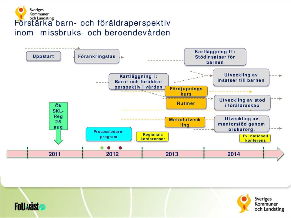 föräldraperspektiv i vården Regionala konferenser Fördjupnings kurs Rutiner Metodutveck ling Utveckling av insatser