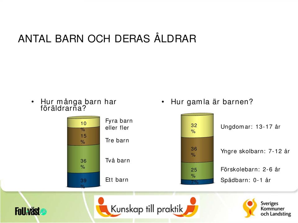 10 % 15 % 36 % 39 % Fyra barn eller fler Tre barn Två barn