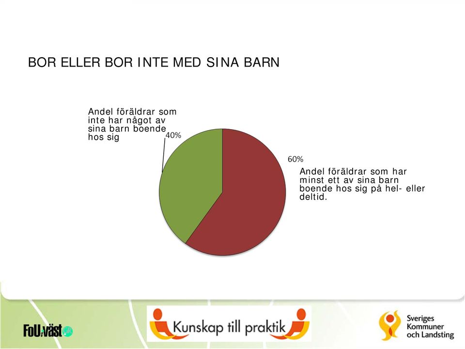 boende hos sig Andel föräldrar som har minst