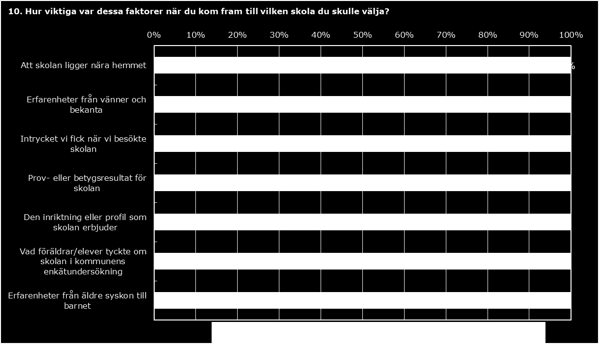 5 (9) Några påpekar att det är svårt att jämföra när det saknas data för en del skolor. Skäl till att det saknas data är som regel litet antal svar, låg svarsfrekvens eller att skolan är ny.