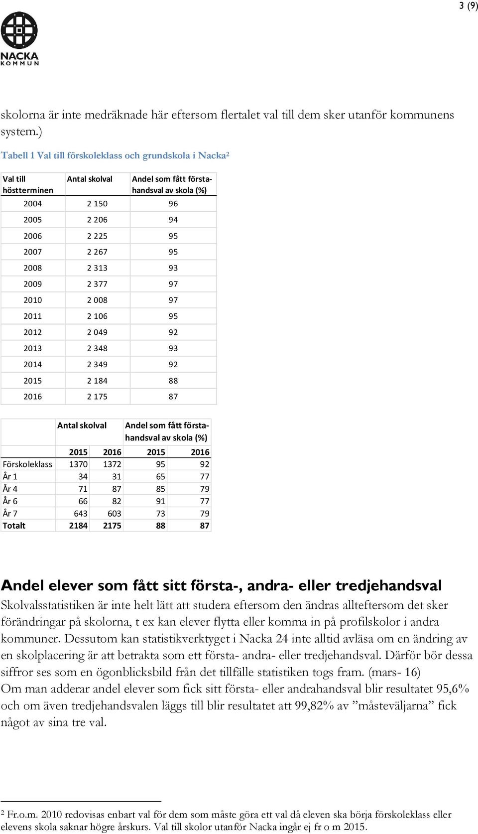 2 313 93 2009 2 377 97 2010 2 008 97 2011 2 106 95 2012 2 049 92 2013 2 348 93 2014 2 349 92 2015 2 184 88 2016 2 175 87 Antal skolval Andel som fått förstahandsval av skola (%) 2015 2016 2015 2016