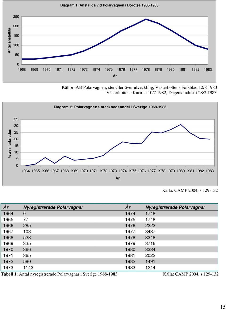 av marknaden 25 20 15 10 5 0 1964 1965 1966 1967 1968 1969 1970 1971 1972 1973 1974 1975 1976 1977 1978 1979 1980 1981 1982 1983 År Källa: CAMP 2004, s 129-132 År Nyregistrerade Polarvagnar År