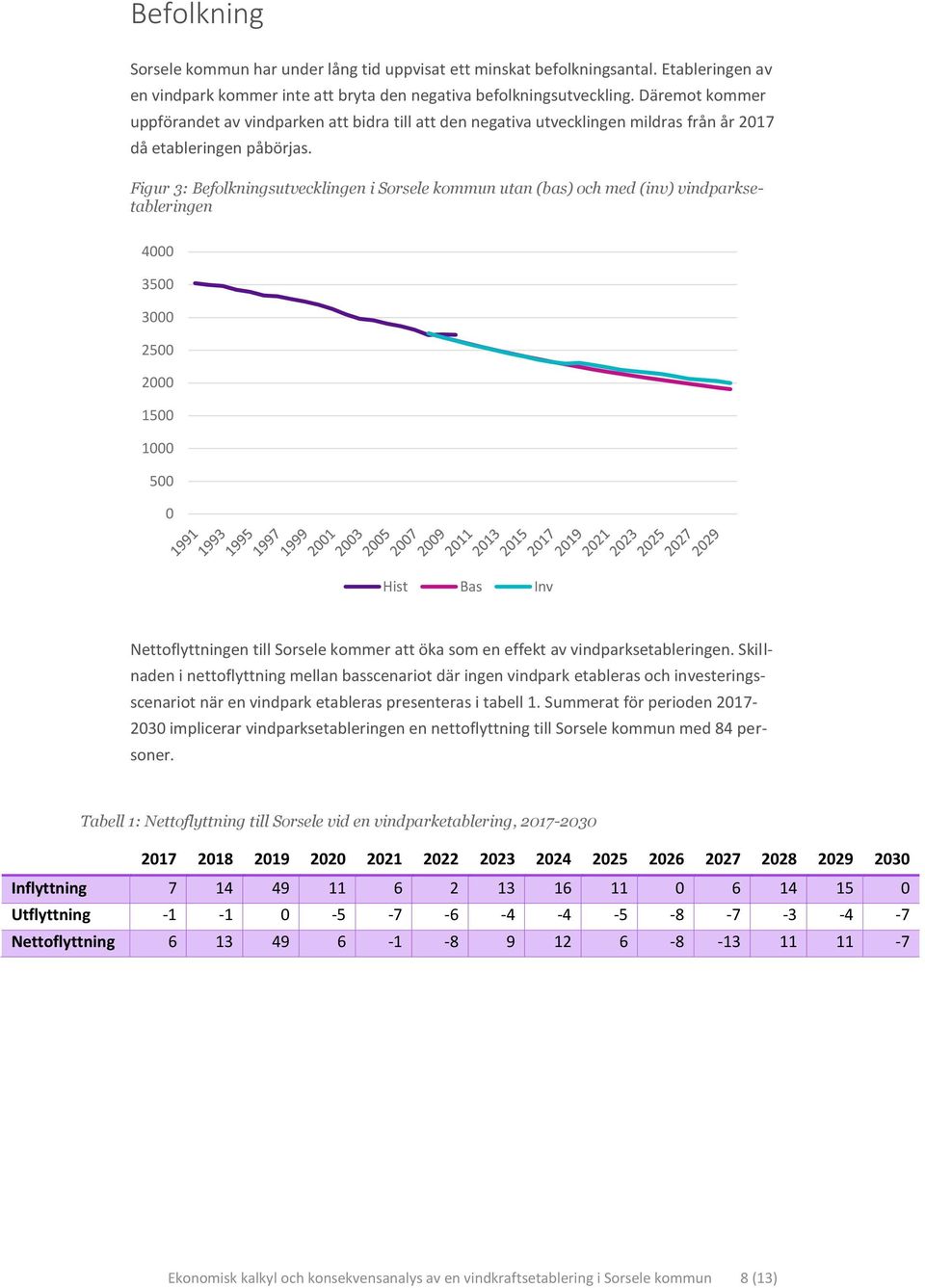 Figur 3: Befolkningsutvecklingen i Sorsele kommun utan (bas) och med (inv) vindparksetableringen 4000 3500 3000 2500 2000 1500 1000 500 0 Hist Bas Inv Nettoflyttningen till Sorsele kommer att öka som