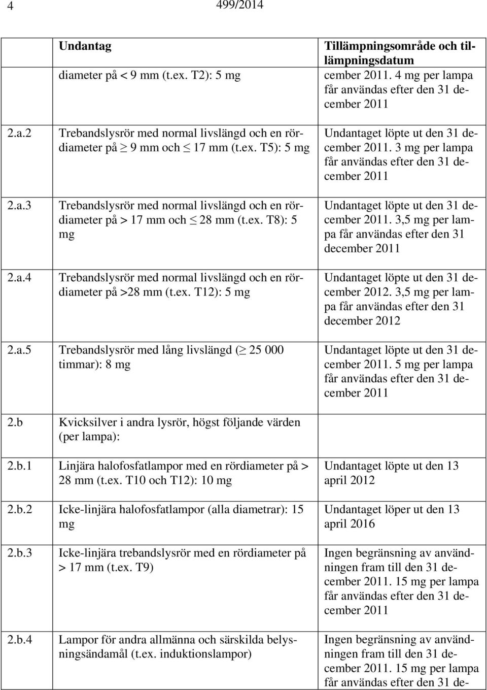 3 mg per lampa december et löpte ut den 31 december. 3,5 mg per lampa december et löpte ut den 31 december 2012. 3,5 mg per lampa december 2012 2.a.5 Trebandslysrör med lång livslängd ( 25 000 timmar): 8 mg et löpte ut den 31 december.