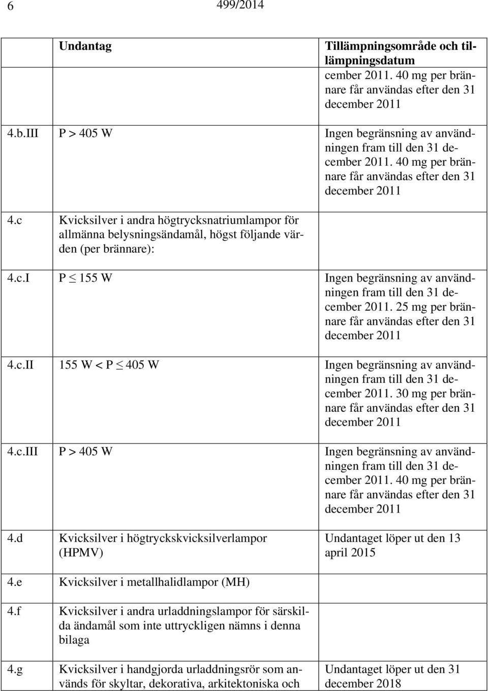 40 mg per brännare december 4.d Kvicksilver i högtryckskvicksilverlampor (HPMV) et löper ut den 13 april 2015 4.e Kvicksilver i metallhalidlampor (MH) 4.