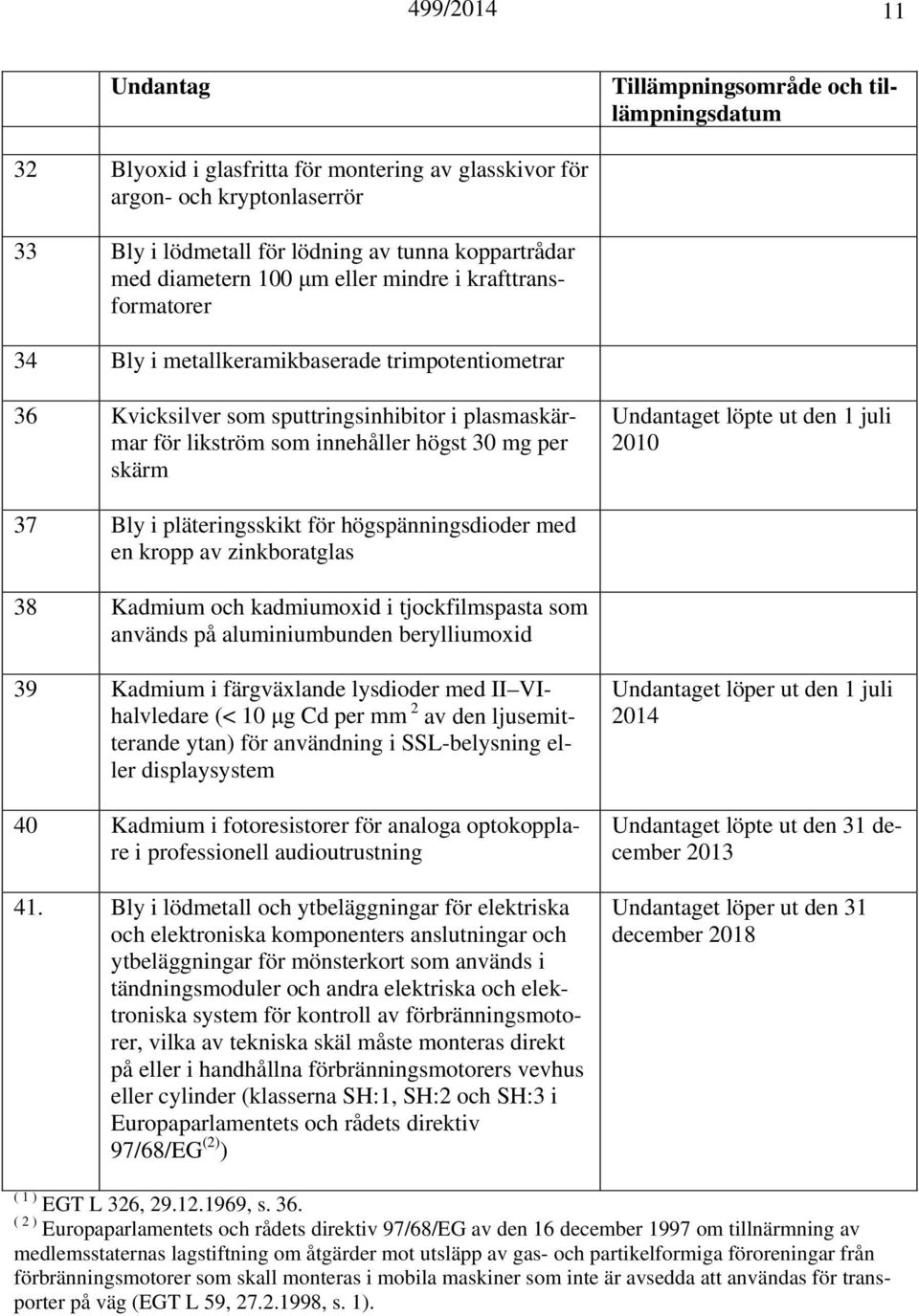 2010 37 Bly i pläteringsskikt för högspänningsdioder med en kropp av zinkboratglas 38 Kadmium och kadmiumoxid i tjockfilmspasta som används på aluminiumbunden berylliumoxid 39 Kadmium i färgväxlande