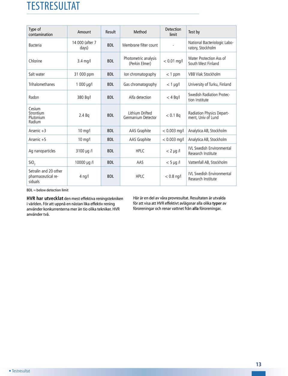 01 mg/l Water Protection Ass of South West Finland Salt water 31 000 ppm BDL Ion chromatography < 1 ppm VBB Viak Stockholm Trihalomethanes 1 000 µg/l BDL Gas chromatography < 1 µg/l University of