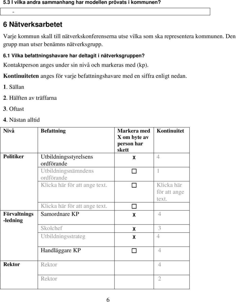 Kontinuiteten anges för varje befattningshavare med en siffra enligt nedan. 1. Sällan 2. Hälften av träffarna 3. Oftast 4.