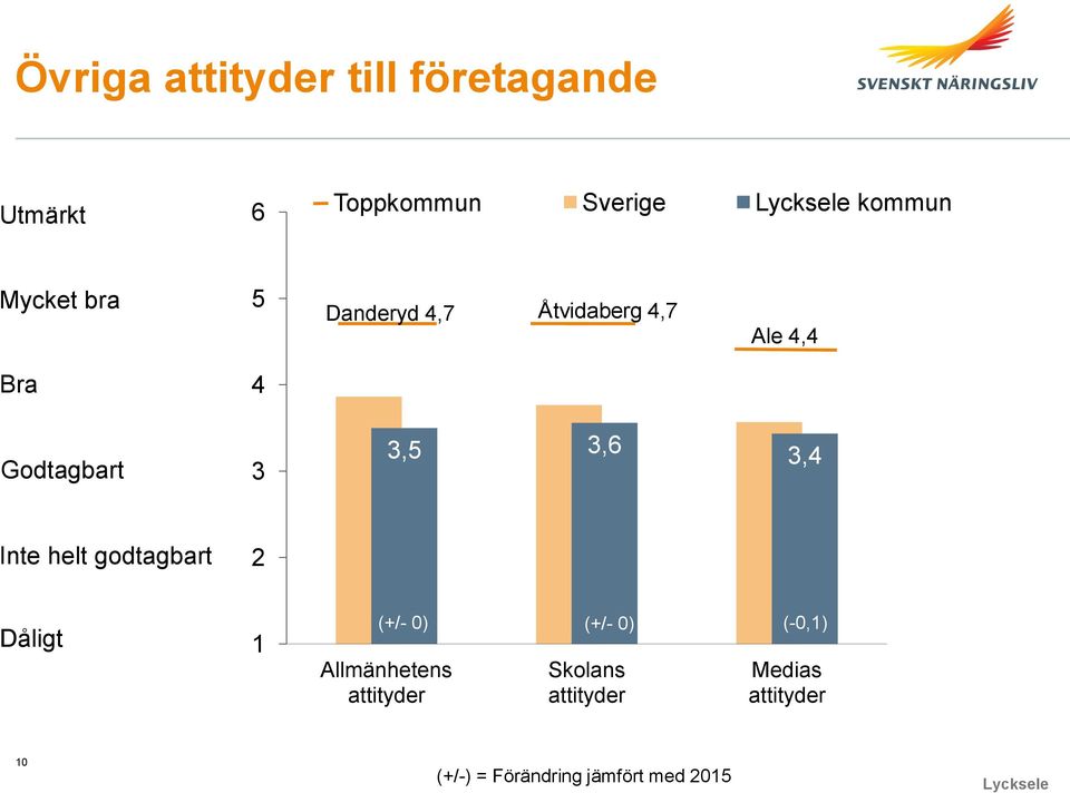 helt godtagbart 2 Dåligt 1 (+/- 0) (+/- 0) Allmänhetens attityder Skolans