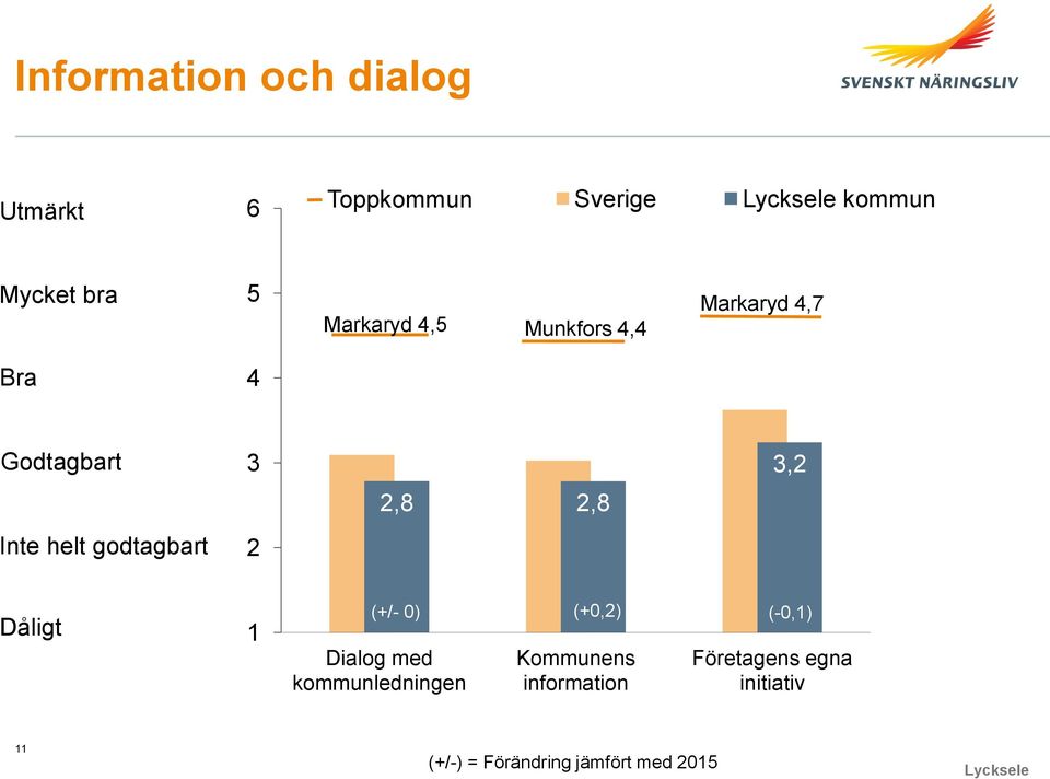 godtagbart 2 Dåligt 1 (+/- 0) (+0,2) (-0,1) Dialog med kommunledningen