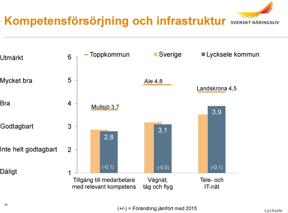 godtagbart 2 Dåligt (-0,1) (-0,5) (-0,1) 1 Tillgång till medarbetare med