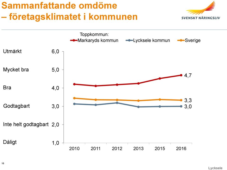 Mycket bra Bra Godtagbart 5,0 4,0 3,0 4,7 3,3 3,0