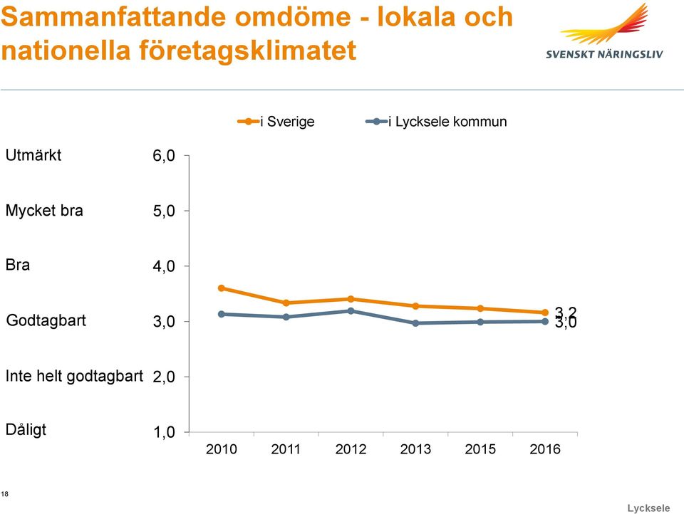 bra 5,0 Bra 4,0 Godtagbart 3,0 3,2 3,0 Inte helt