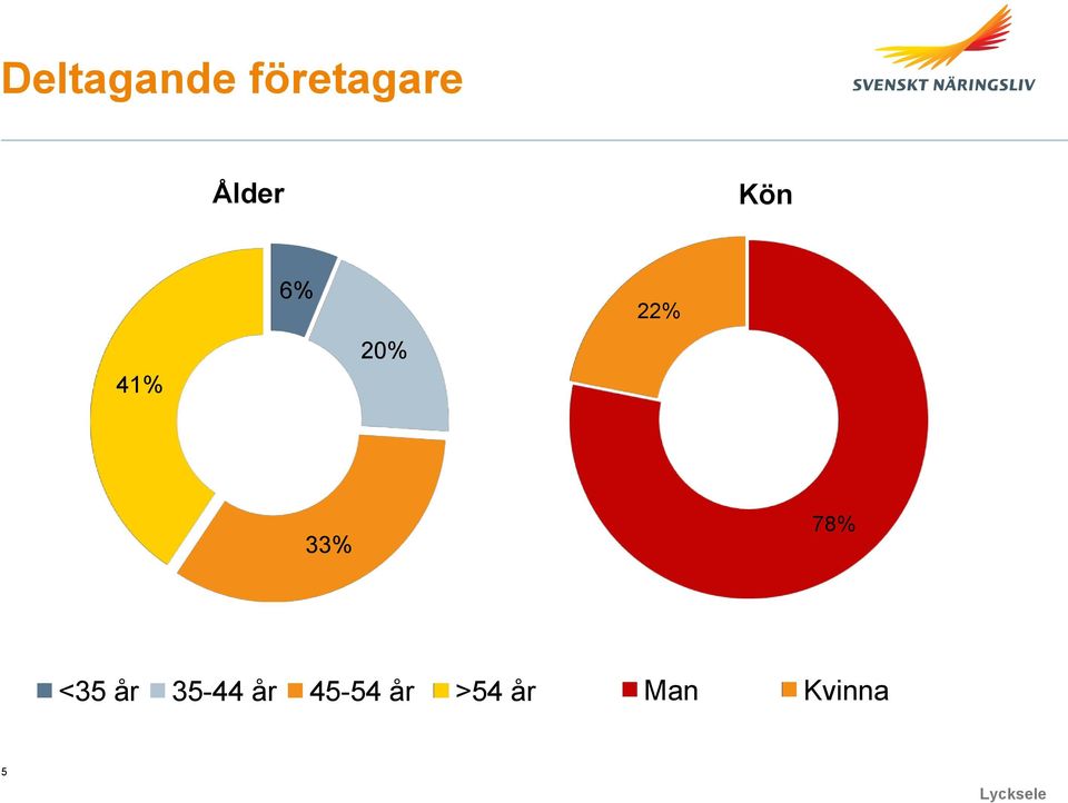 33% 78% <35 år 35-44 år