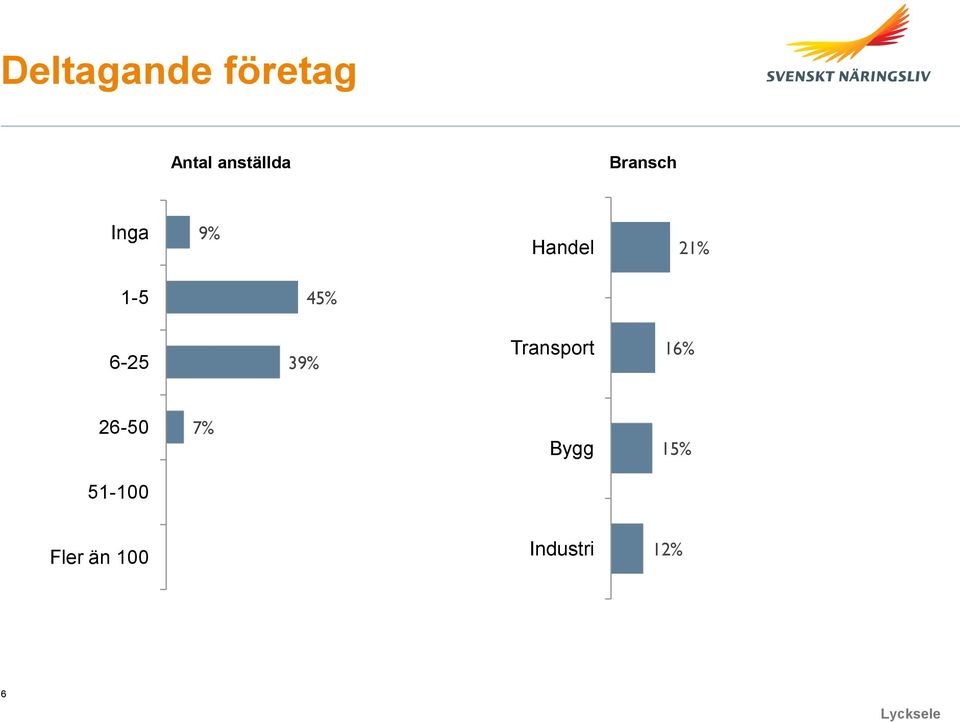 6-25 39% Transport 16% 26-50 7%