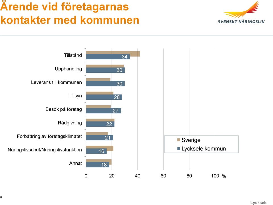 30 30 28 27 Rådgivning Förbättring av företagsklimatet