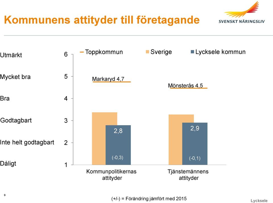 Inte helt godtagbart 2 Dåligt 1 Kommunpolitikernas attityder (-0,3)