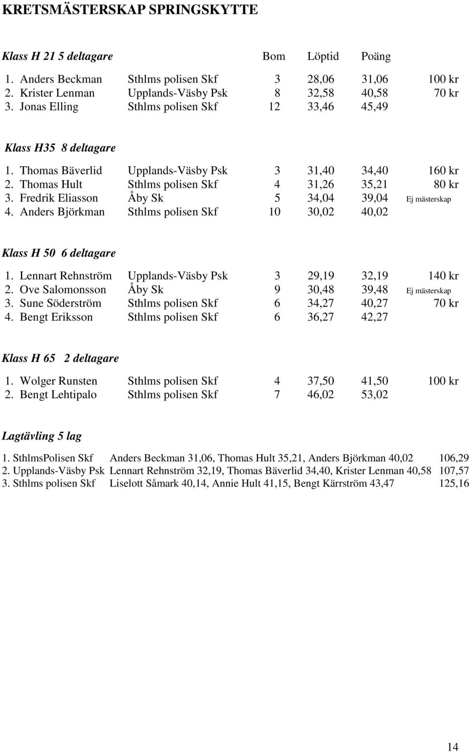 Fredrik Eliasson Åby Sk 5 34,04 39,04 Ej mästerskap 4. Anders Björkman Sthlms polisen Skf 10 30,02 40,02 Klass H 50 6 deltagare 1. Lennart Rehnström Upplands-Väsby Psk 3 29,19 32,19 140 kr 2.