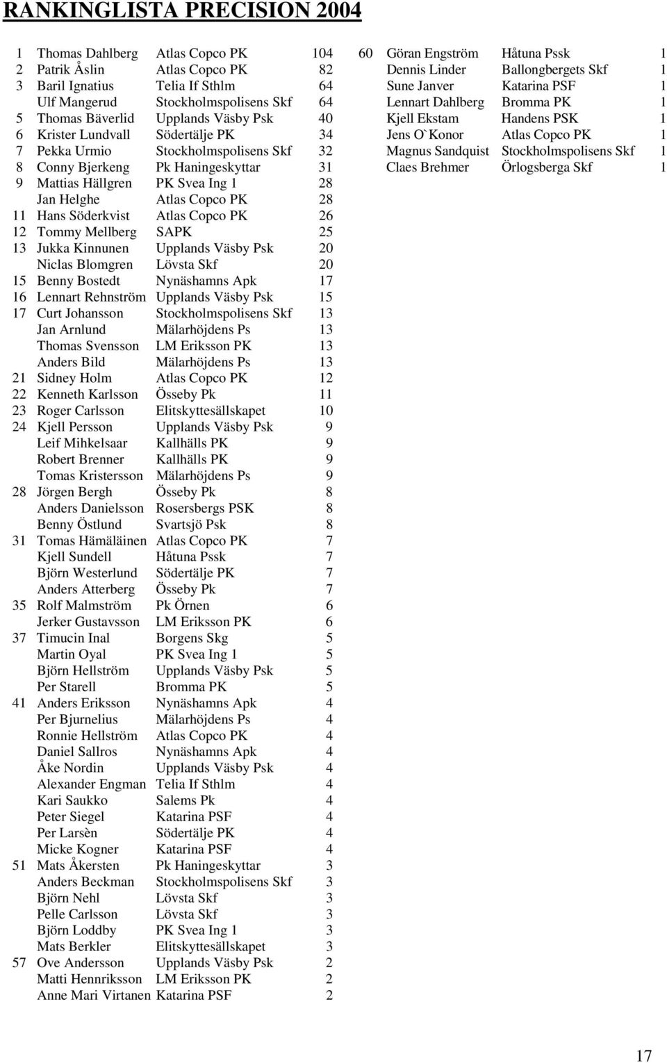 Jens O`Konor Atlas Copco PK 1 7 Pekka Urmio Stockholmspolisens Skf 32 Magnus Sandquist Stockholmspolisens Skf 1 8 Conny Bjerkeng Pk Haningeskyttar 31 Claes Brehmer Örlogsberga Skf 1 9 Mattias