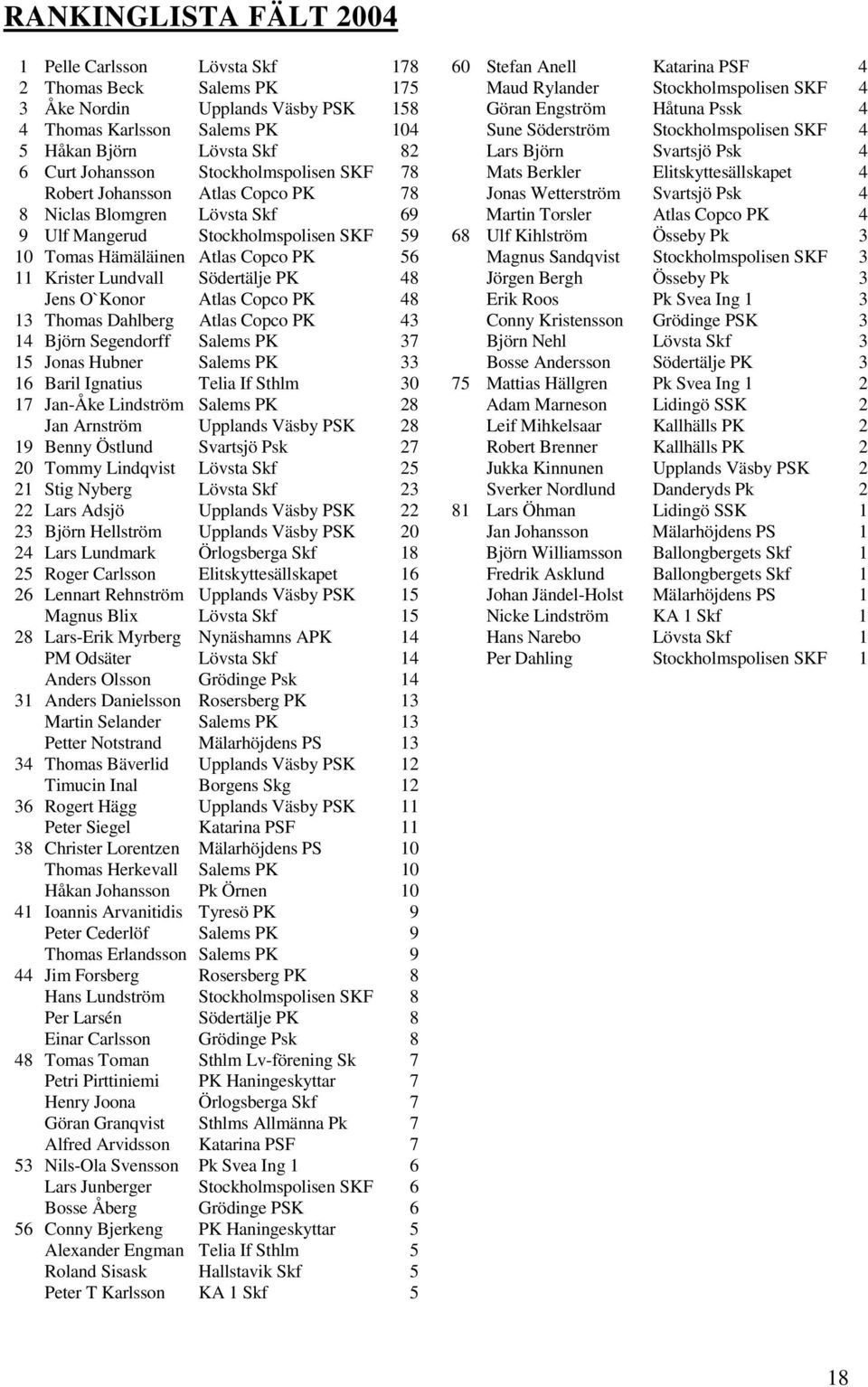 Berkler Elitskyttesällskapet 4 Robert Johansson Atlas Copco PK 78 Jonas Wetterström Svartsjö Psk 4 8 Niclas Blomgren Lövsta Skf 69 Martin Torsler Atlas Copco PK 4 9 Ulf Mangerud Stockholmspolisen SKF