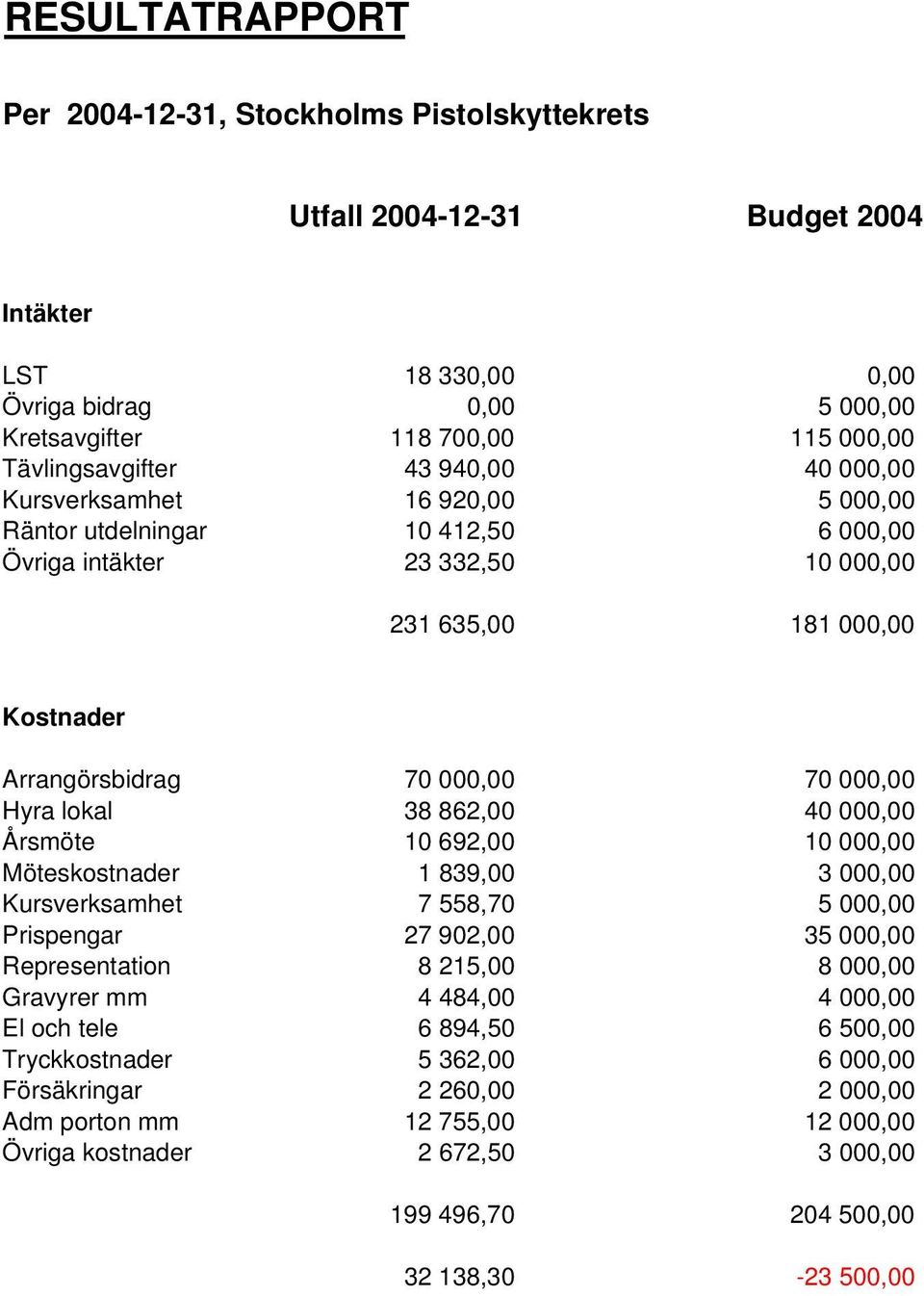 Hyra lokal 38 862,00 40 000,00 Årsmöte 10 692,00 10 000,00 Möteskostnader 1 839,00 3 000,00 Kursverksamhet 7 558,70 5 000,00 Prispengar 27 902,00 35 000,00 Representation 8 215,00 8 000,00 Gravyrer