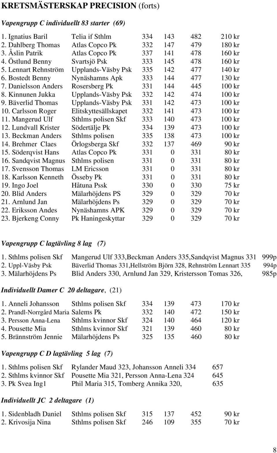 Bostedt Benny Nynäshamns Apk 333 144 477 130 kr 7. Danielsson Anders Rosersberg Pk 331 144 445 100 kr 8. Kinnunen Jukka Upplands-Väsby Psk 332 142 474 100 kr 9.