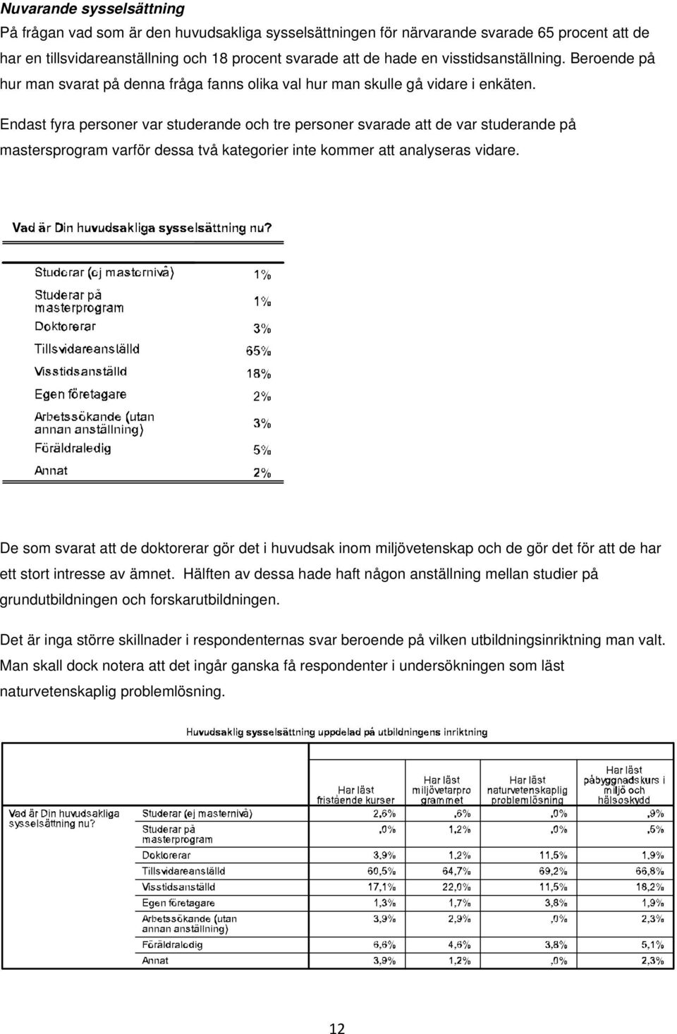 Endast fyra personer var studerande och tre personer svarade att de var studerande på mastersprogram varför dessa två kategorier inte kommer att analyseras vidare.