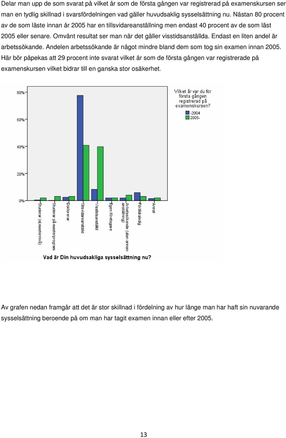 Endast en liten andel är arbetssökande. Andelen arbetssökande är något mindre bland dem som tog sin examen innan 2005.