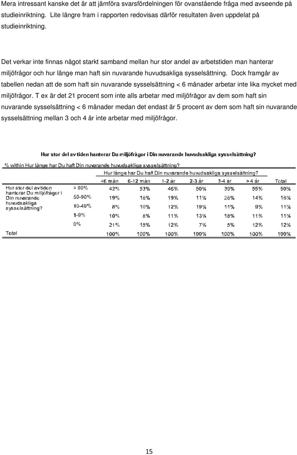 Det verkar inte finnas något starkt samband mellan hur stor andel av arbetstiden man hanterar miljöfrågor och hur länge man haft sin nuvarande huvudsakliga sysselsättning.