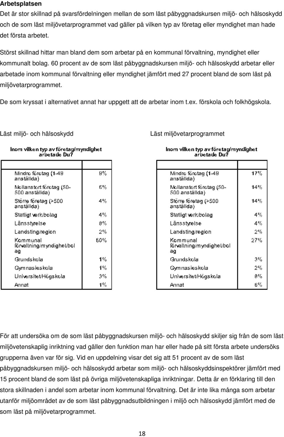 60 procent av de som läst påbyggnadskursen miljö- och hälsoskydd arbetar eller arbetade inom kommunal förvaltning eller myndighet jämfört med 27 procent bland de som läst på miljövetarprogrammet.