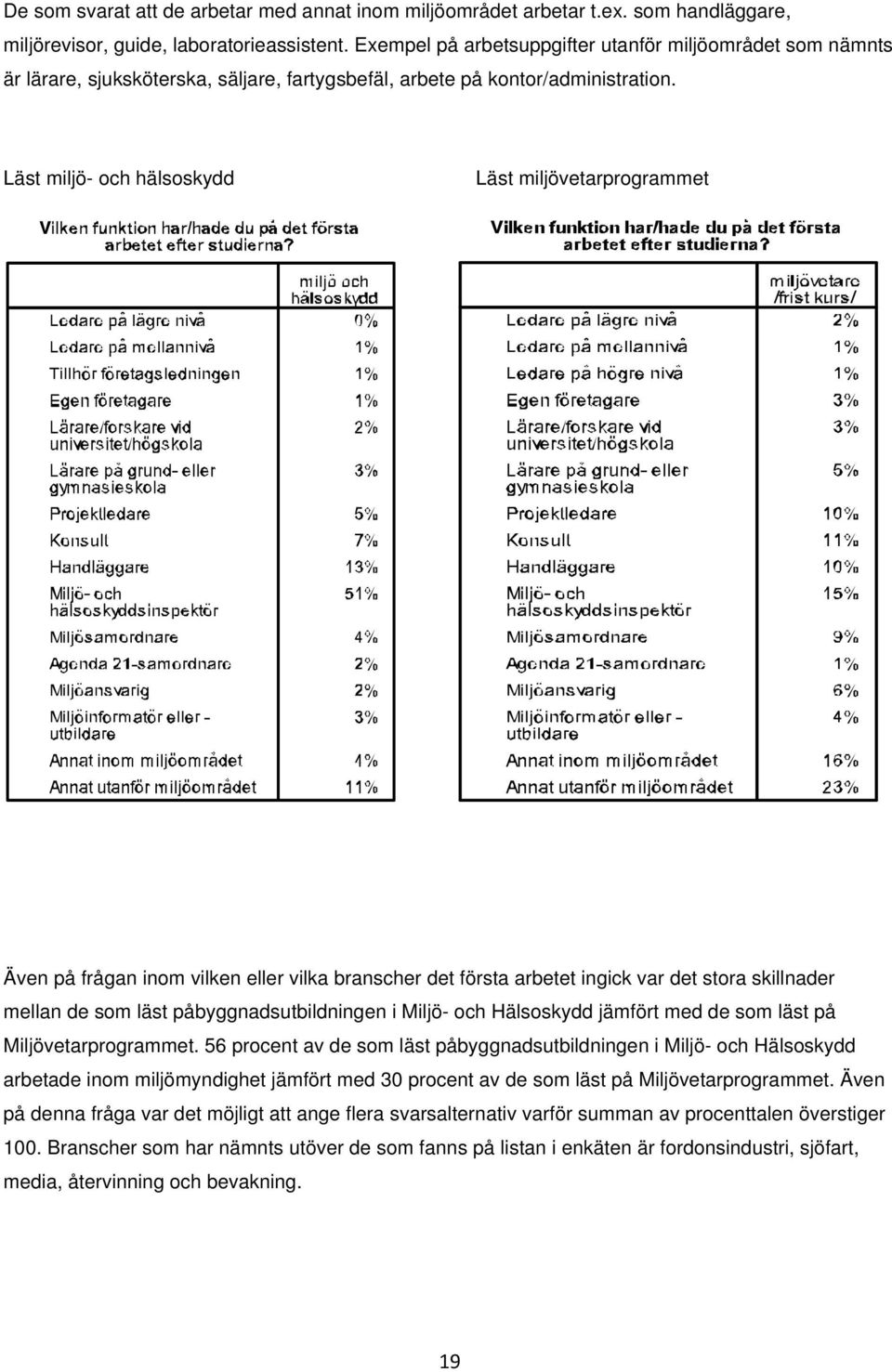 Läst miljö- och hälsoskydd Läst miljövetarprogrammet Även på frågan inom vilken eller vilka branscher det första arbetet ingick var det stora skillnader mellan de som läst påbyggnadsutbildningen i